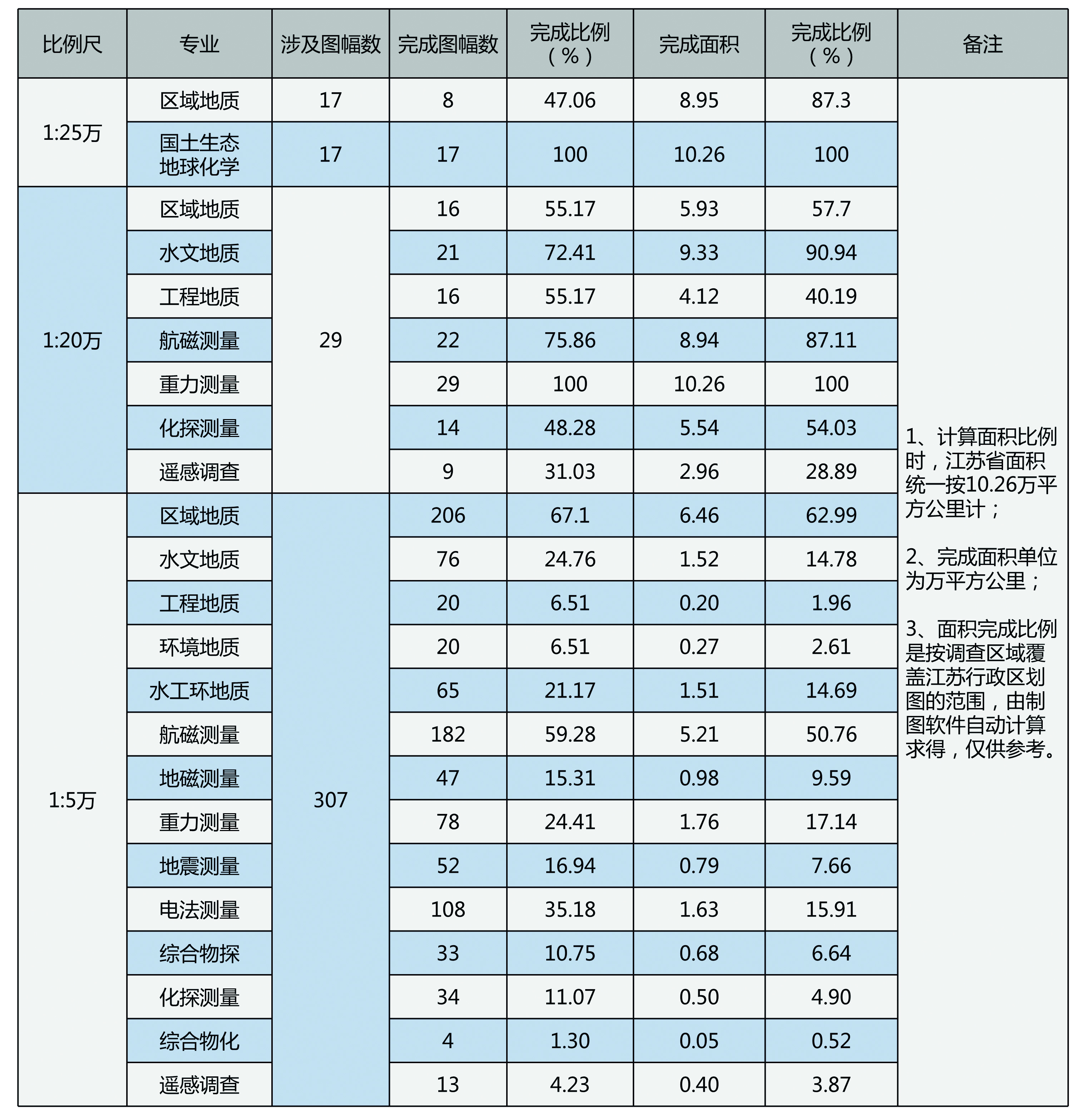 1. 江苏大,中比例尺地质调查工作完成情况统计表.jpg